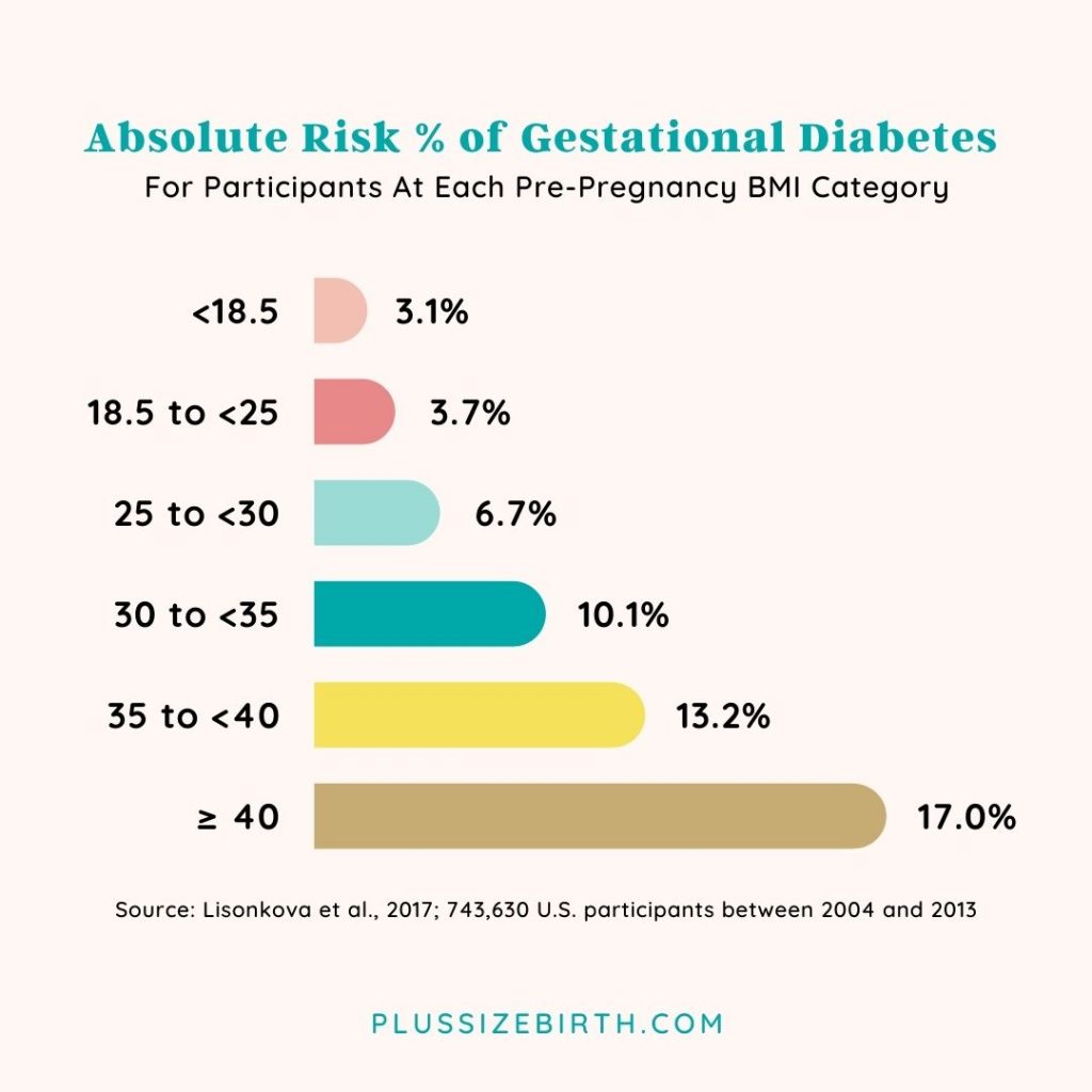 Absolute risk % of gestational diabetes 