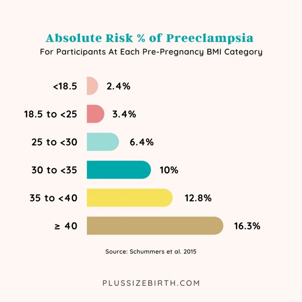 Absolute risk % of preeclampsia